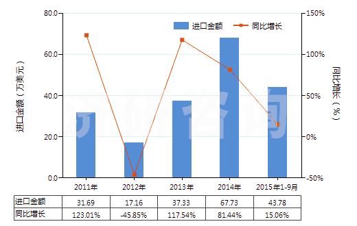 2011-2015年9月中國其他亞硫酸鹽(HS28322000)進(jìn)口總額及增速統(tǒng)計(jì)